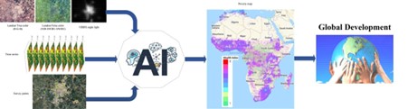 Flowchart depicting the use of AI to study global poverty trends. 