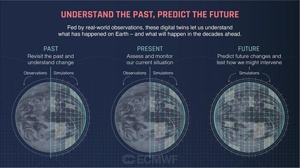 Diagram showing how Destination Earth will look at past weather and climate events to predict future events.