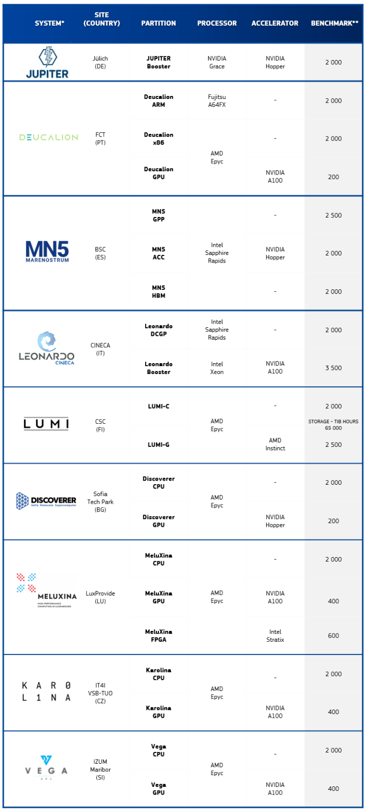 EuroHPC systems available
