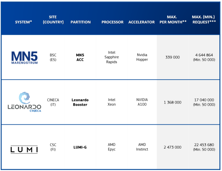 EuroHPC systems available for Large Scale Access