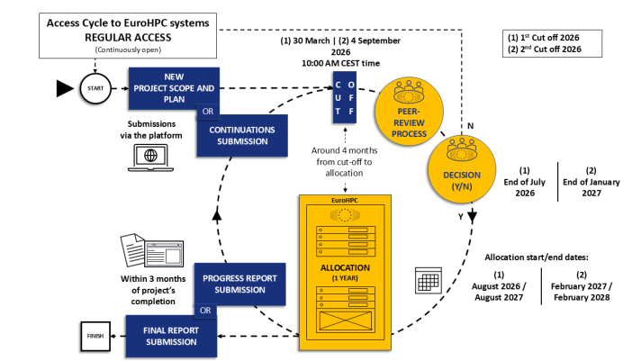 Regular Access Cycle