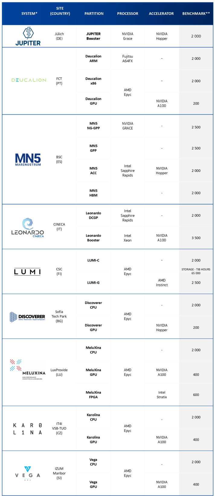 EuroHPC systems available