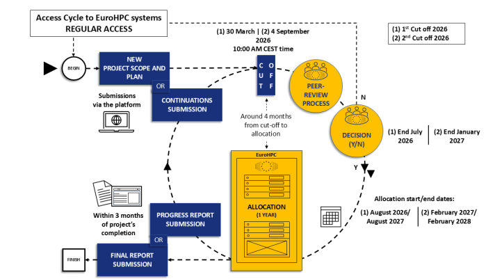 Timelines for allocation 2026