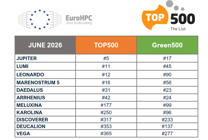 Table Presenting TOP500 & Green500 Rankings of EuroHPC Supercomputers- JUNE 2026