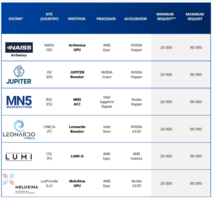 EuroHPC systems available