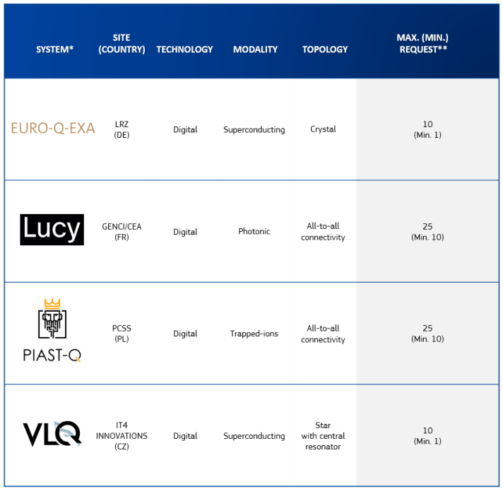Systems available for Quantum access