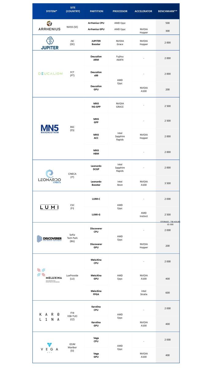 table listing all the supercomputers available for access