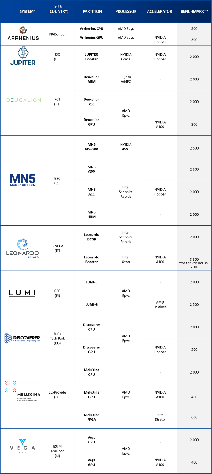 Table listing all the available systems for benchmark access