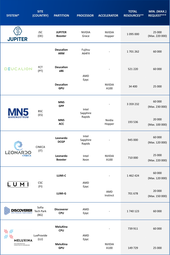 EuroHPC systems available