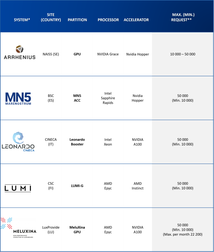table listing the GPU hours available