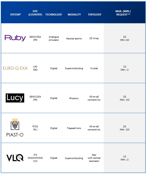Systems available for Quantum access