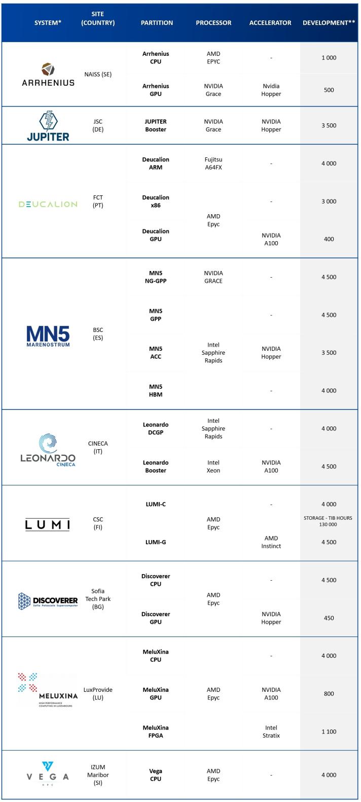 List of systems available for development access calls