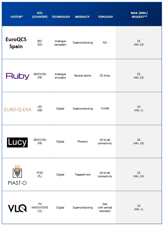 Systems available for Quantum access