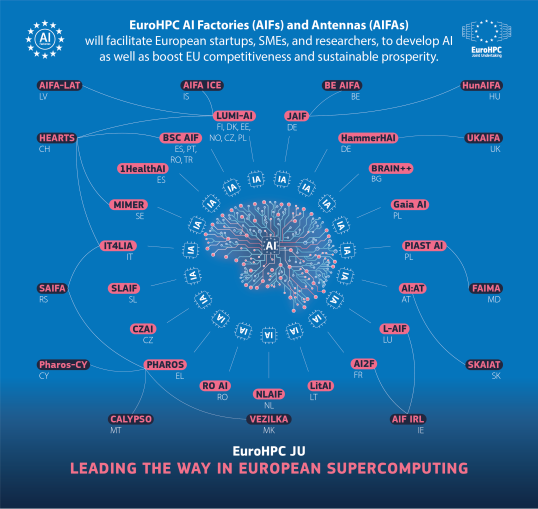 Visual of EuroHPC AI Factories and Antennas