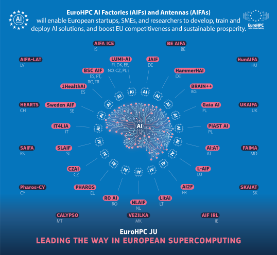 Visual of EuroHPC AI Factories and Antennas