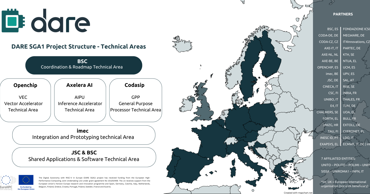 Advancing European Sovereignty in HPC with RISC-V