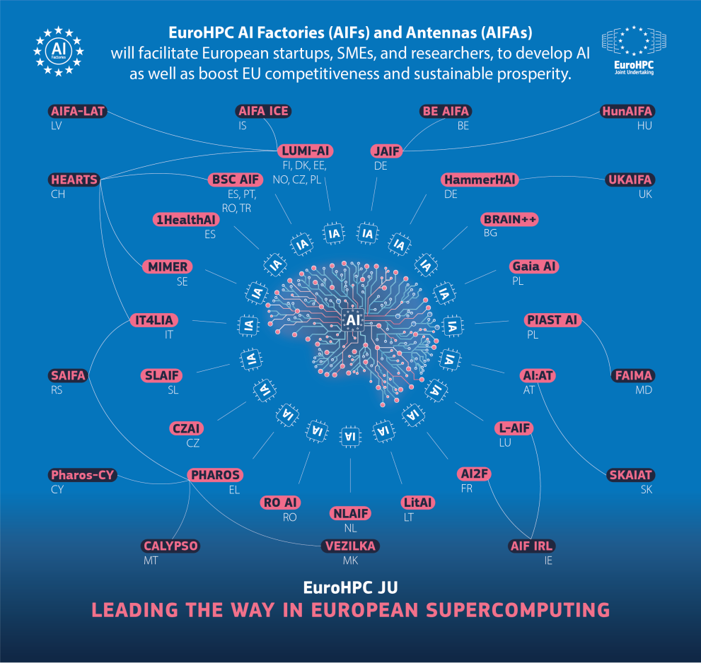 Visual of EuroHPC AI Factories and Antennas