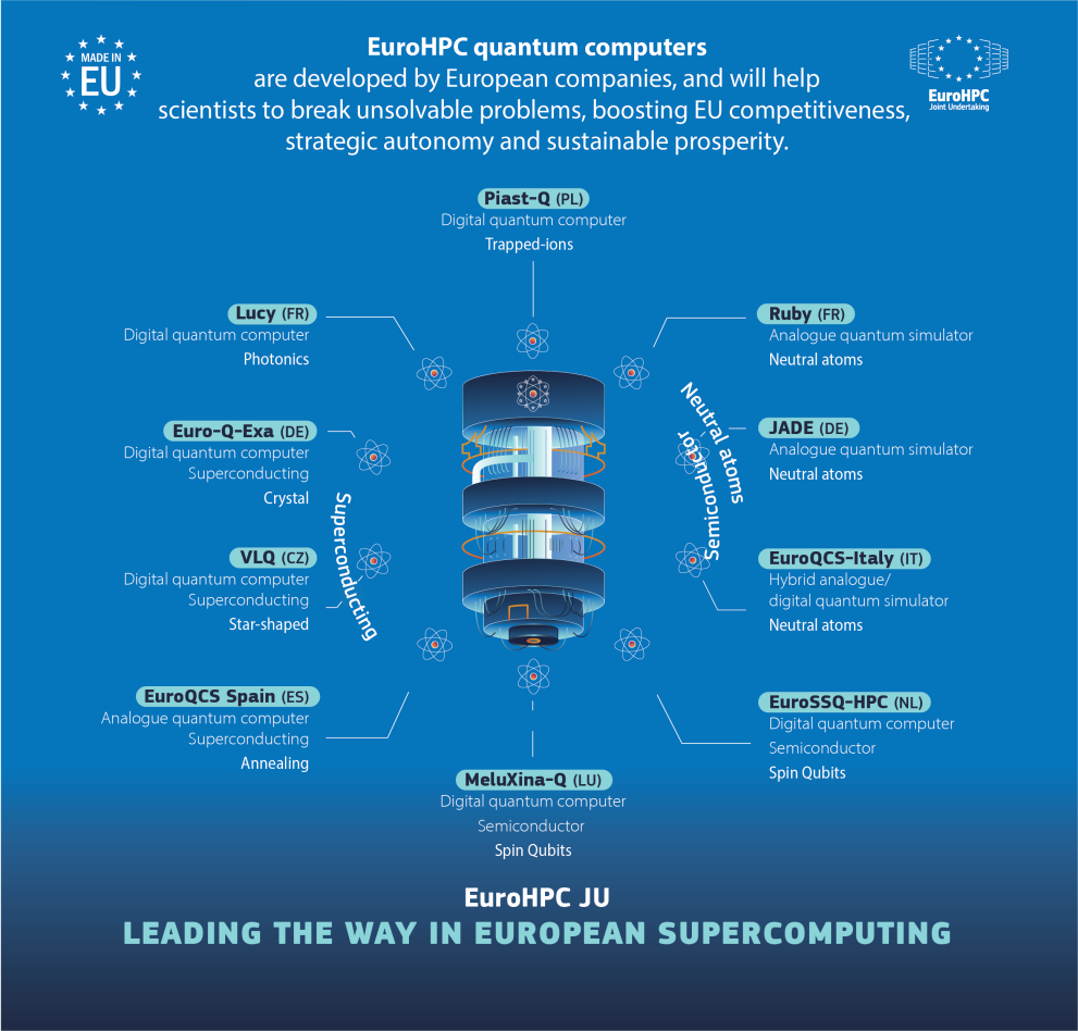 Visual on EuroHPC Quantum computers