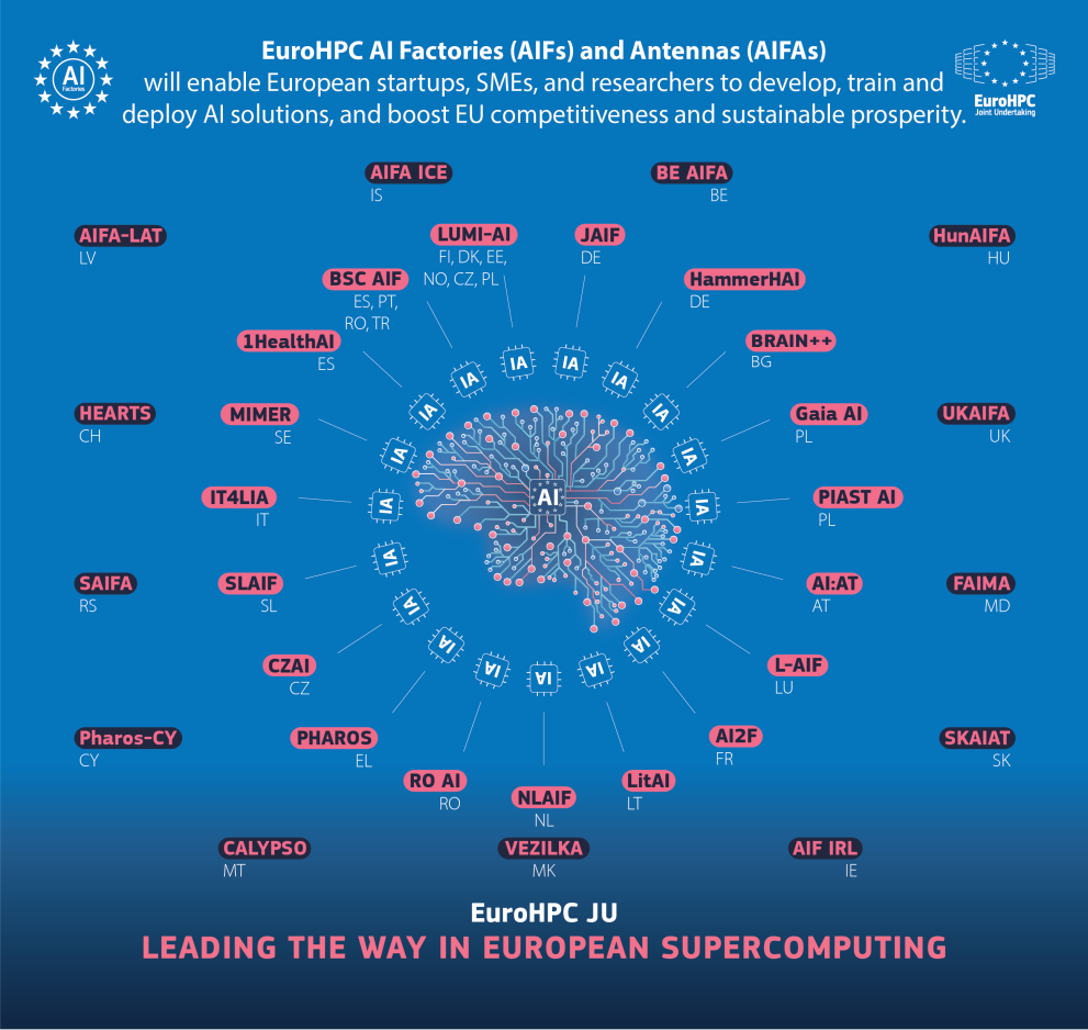 Visual of EuroHPC AI Factories and Antennas