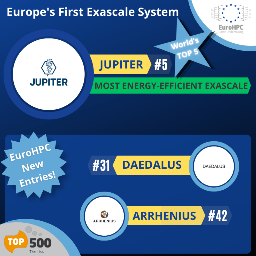 Visual presenting rankings of JUPITER, #5, the most energy-efficient exascale supercomputer together with the new systems Daedalus, #31 and Arrhenius, #42