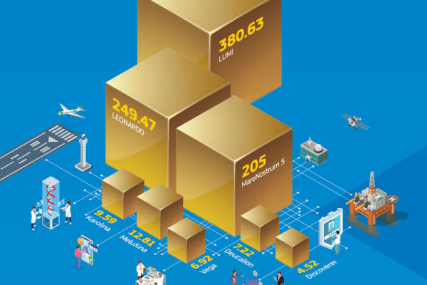 Visual presenting the petaflops performance of the EuroHPC systems