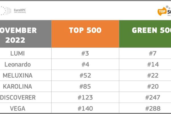 Table presenting the rankings of the six operational EuroHPC systems in the TOP500 & GREEN500 lists