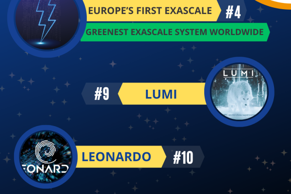 Visual presenting JUPITER, LUMI and Leonardo: 3 Europe's fastest systems among the world’s top 10.