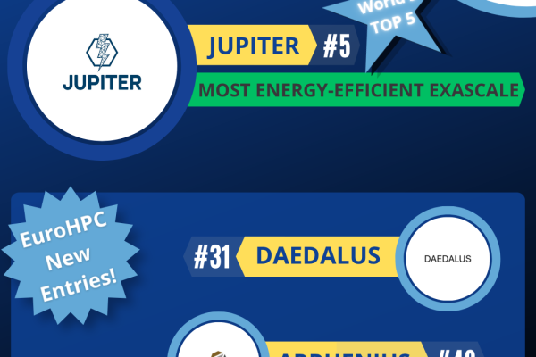 Visual presenting rankings of JUPITER, #5, the most energy-efficient exascale supercomputer together with the new systems Daedalus, #31 and Arrhenius, #42