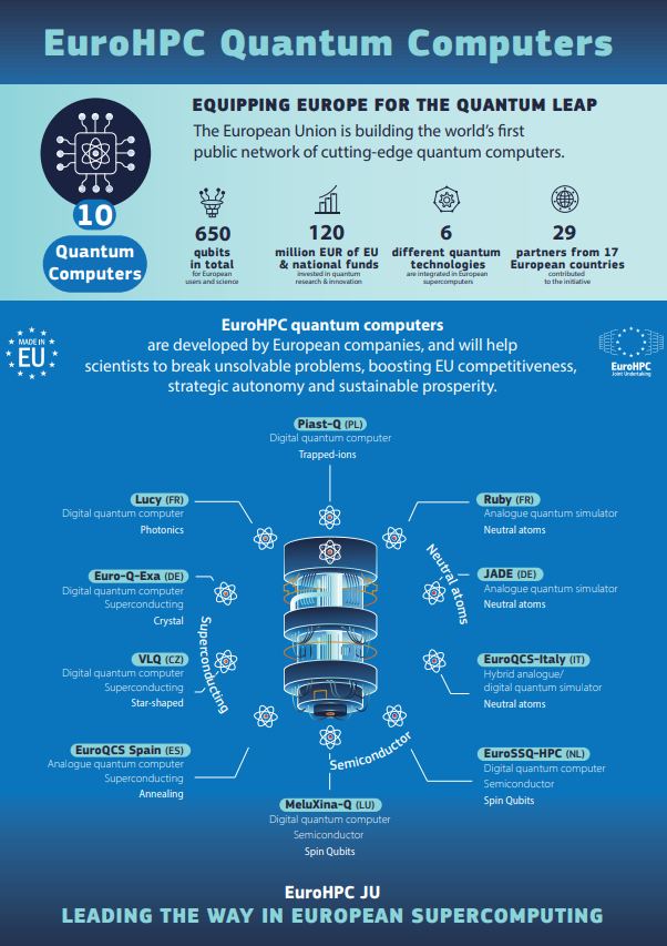 EuroHPC Quantum computers infographic