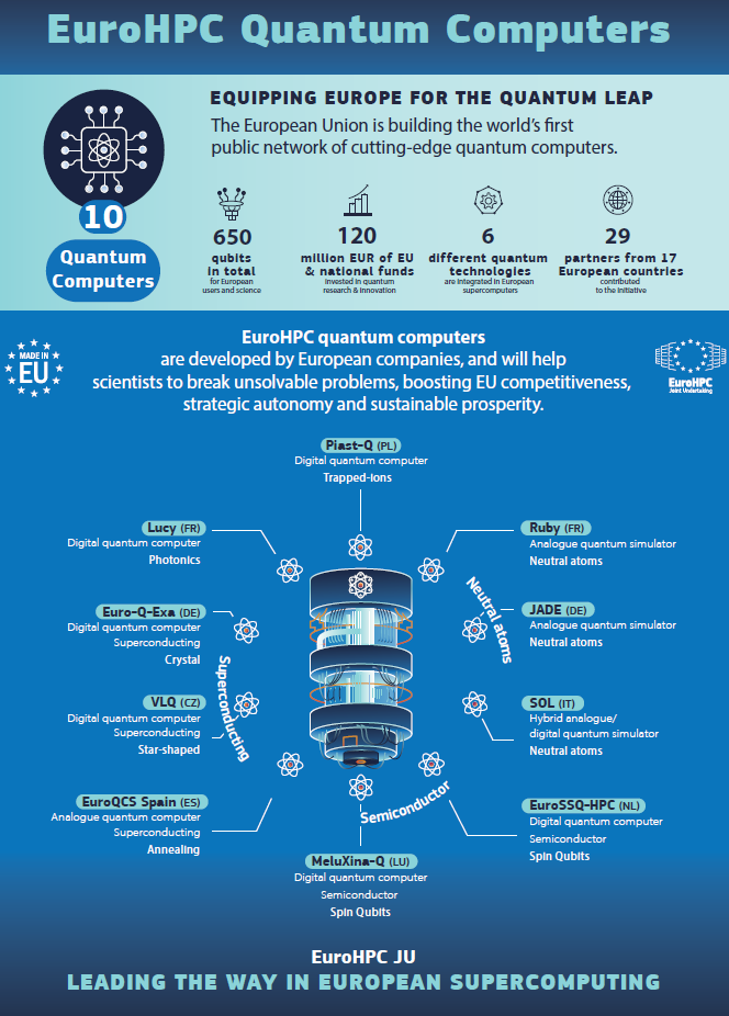EuroHPC Quantum computers infographic