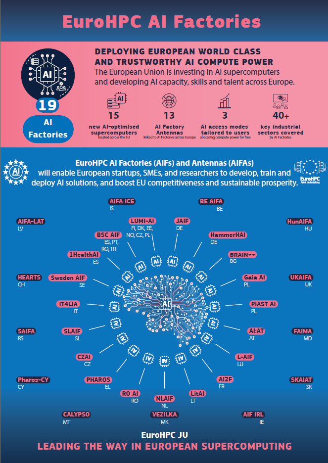 EuroHPC AI Factories infographic