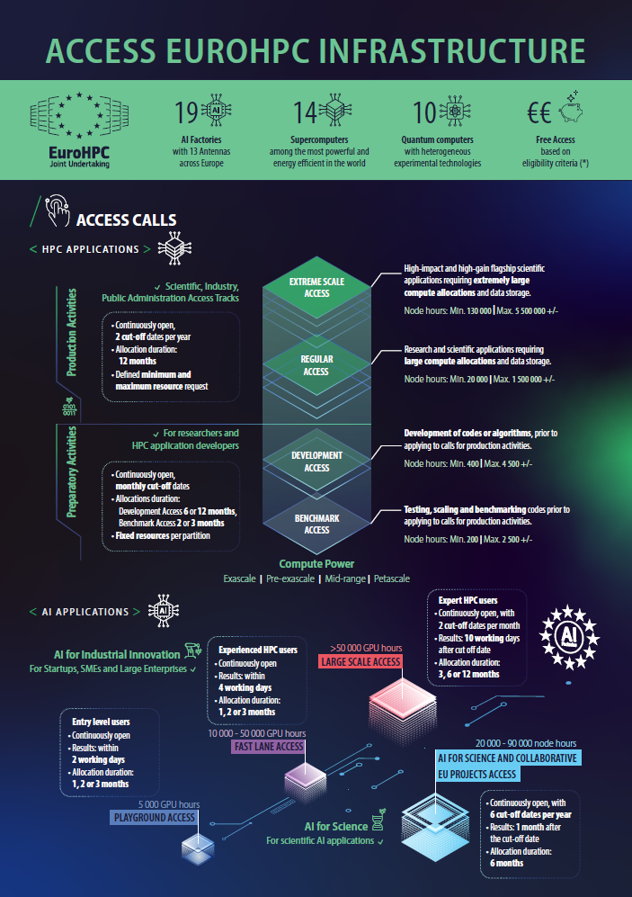 EuroHPC Access Infographic
